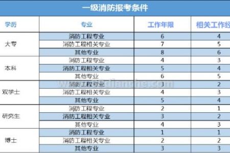 成都消防工程师报名条件