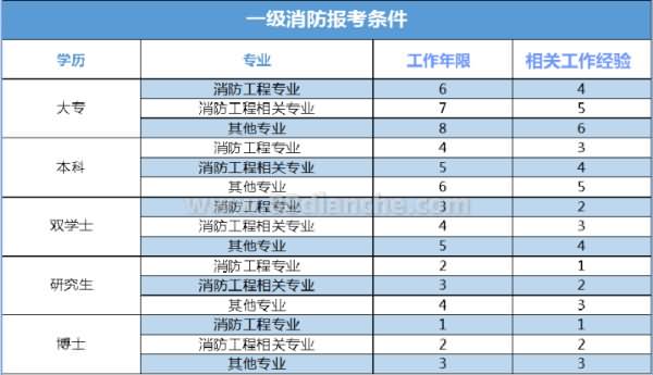 成都消防工程师报名条件