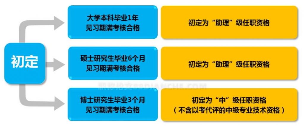 2020成都中高级职称评审攻略