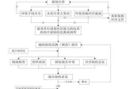 四川环保竣工验收包括哪些内容？-专业环评公司