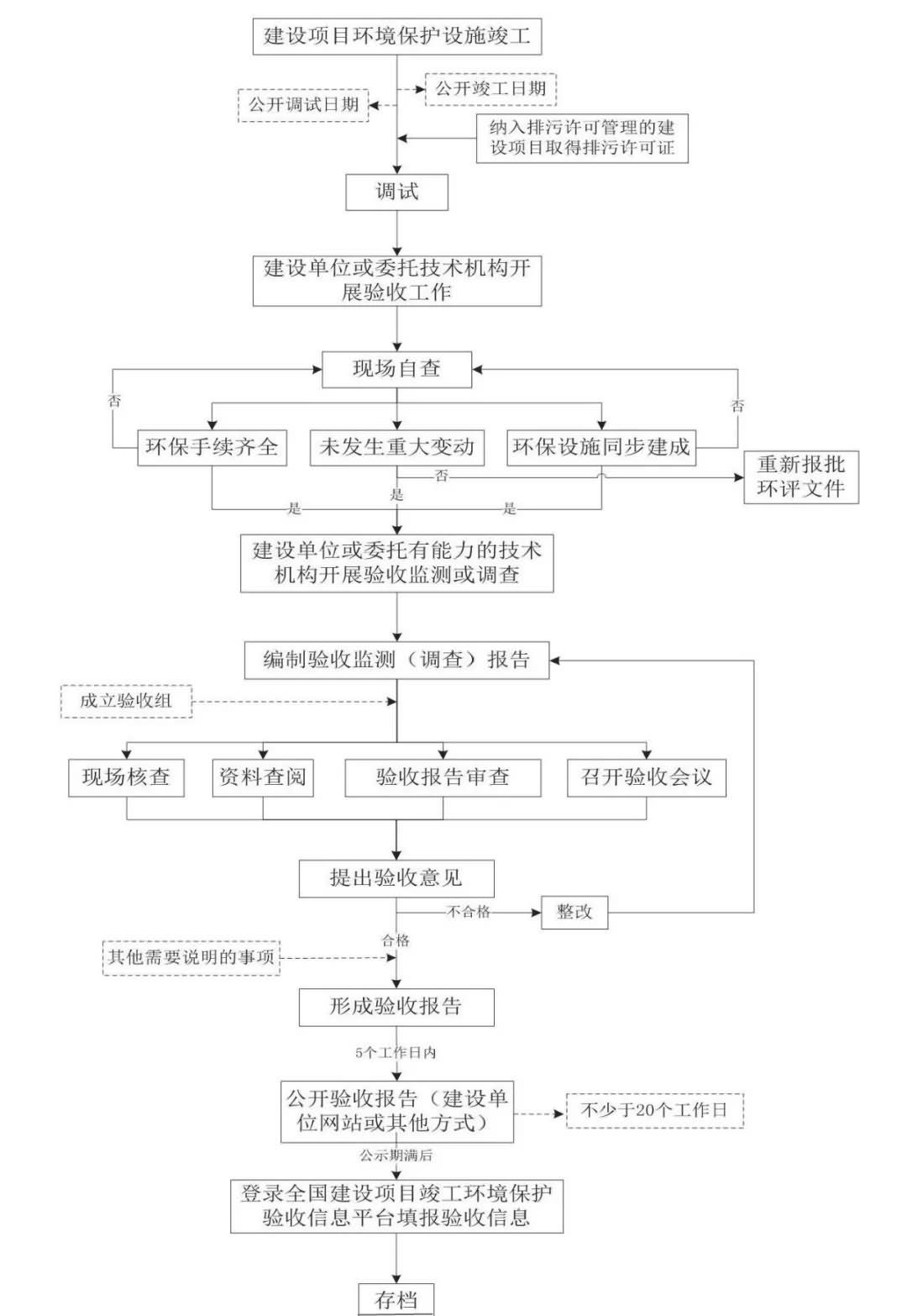 四川环保竣工验收包括哪些内容？-专业环评公司