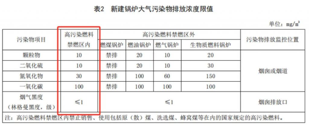 关于变更排污许可证中锅炉大气污染物许可排放限值的公告 排污许可证邓经理