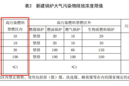 关于变更排污许可证中锅炉大气污染物许可排放限值的公告 排污许可证邓经理